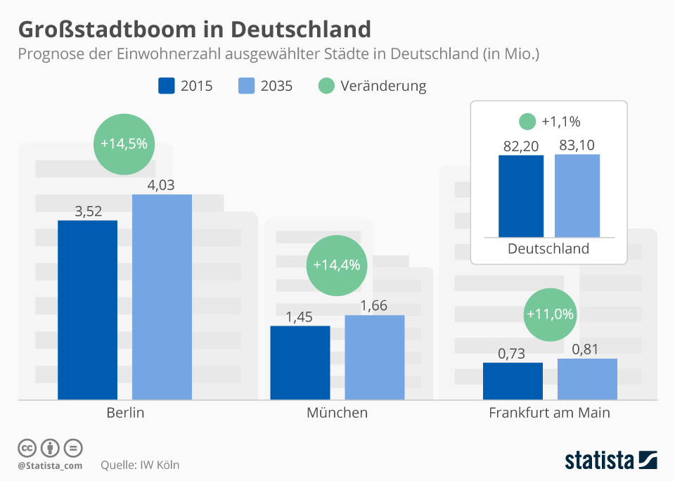 Großstadt Boom Immobilien Deutschland