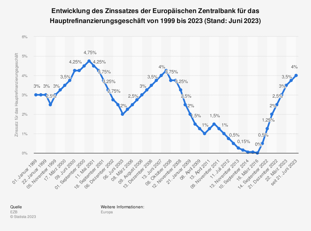 Leitzins Entwicklungen Immobilienmanagement